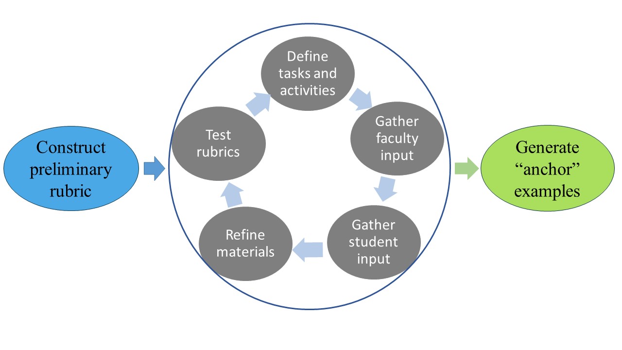 Process used to design rubrics