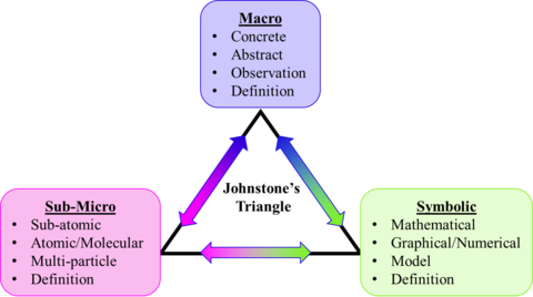 Johnstone's Triangle Illustrating the Three Levels of Chemistry