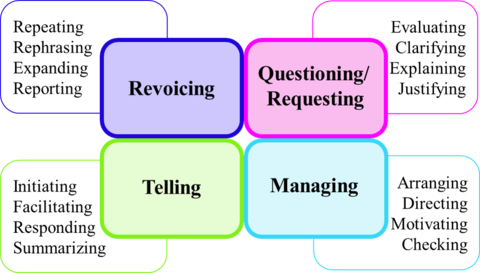 Inquiry Oriented Discursive Moves Framework