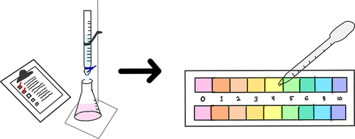 Graphical abstract for the Inquiry-Based Laboratories Using Paper Microfluidic Devices paper. On the left you can see a traditional laboratory experiment setup with a checklist of instructions with an arrow pointing to the right showing a depiction of a microfluidic laboratory setup 